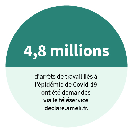 4,8 millions d'arrêts de travail liés à l'épidémie de Covid-19 ont été demandés via le téléservice declare.ameli.fr.